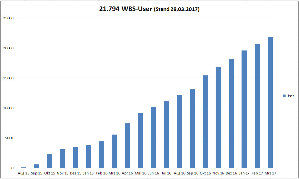 WBS User